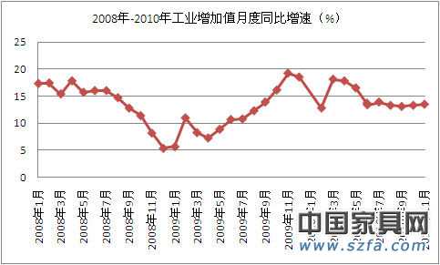 2010年12月CPI为4.6% 整年GDPzeng幅10.3%