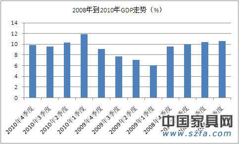 2010年12月CPI为4.6% 整年GDPzeng幅10.3%