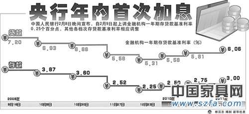 央行年内首ci加息