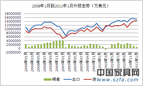 1月外贸收支口快速zeng长 商业顺差同比减53.5%