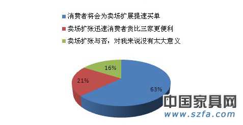 卖chang迅速扩张是利照旧弊？