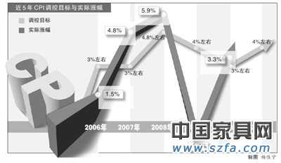 政府事情陈诉：人为zeng长将高于GDP涨幅