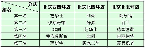 北京红星美凯龙其他店面沙发软体类销量排名