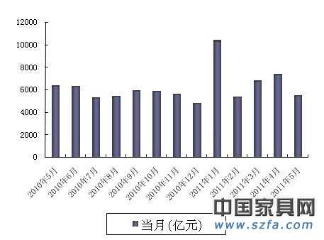 5月人民币贷款zeng加5516亿元 同比少zeng千亿元