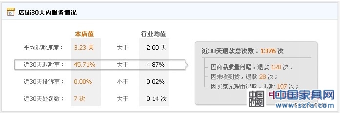 顾家家居30天内退款纪录显示因“未收到货”而退款的ci数达28ci