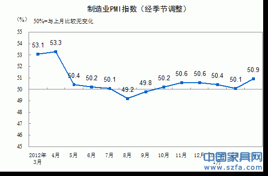 3月我国制造业PMI为50.9%一连6月保持50%以上