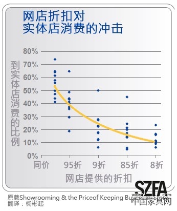 网店折扣对实体店消耗的攻击