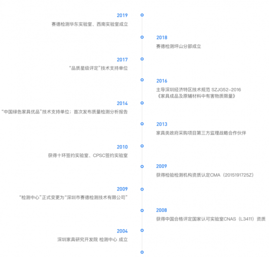 深圳市赛德pp电子检测中央生长历程