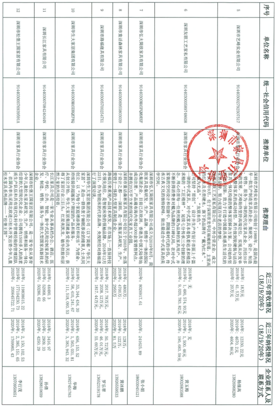 060914035229_07-27家深圳市优势传统工业企业名录推荐表_2