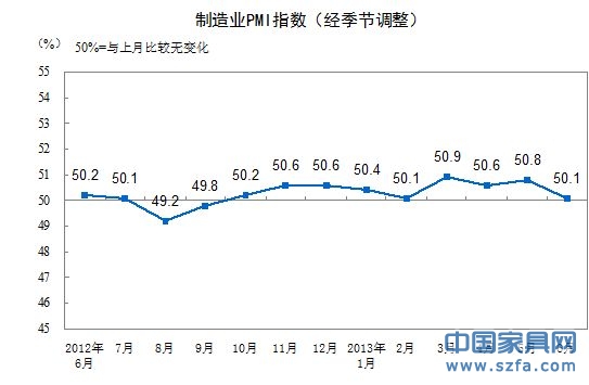 制造业PMI走势图。（泉源：统计局网站）