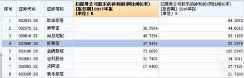 定制pp电子上市公司2017年和2016年业绩 （资料泉源：Wind ）